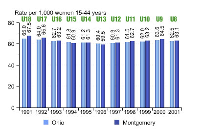 Birth rates in Ohio Birth rates in Ohio